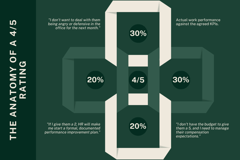 An infographic by Talentos titled "The Anatomy of a 4/5 Rating." The layout features a dark grey sidebar with the title on the left, and a central graphic of four interlocking ribbons surrounding the number "4/5". Four text blocks break down the reality of the score: 30% represents "Actual work performance against the agreed KPIs"; 30% represents "'I don't have the budget to give them a 5, and I need to manage their compensation expectations'"; 20% represents "'If I give them a 2, HR will make me start a formal, documented performance improvement plan'"; and 20% represents "'I don't want to deal with them being angry or defensive in the office for the next month.'" The footer reads: "When you tie salary, promotion, and discipline to a single score, the score stops measuring performance. It just measures consequences."