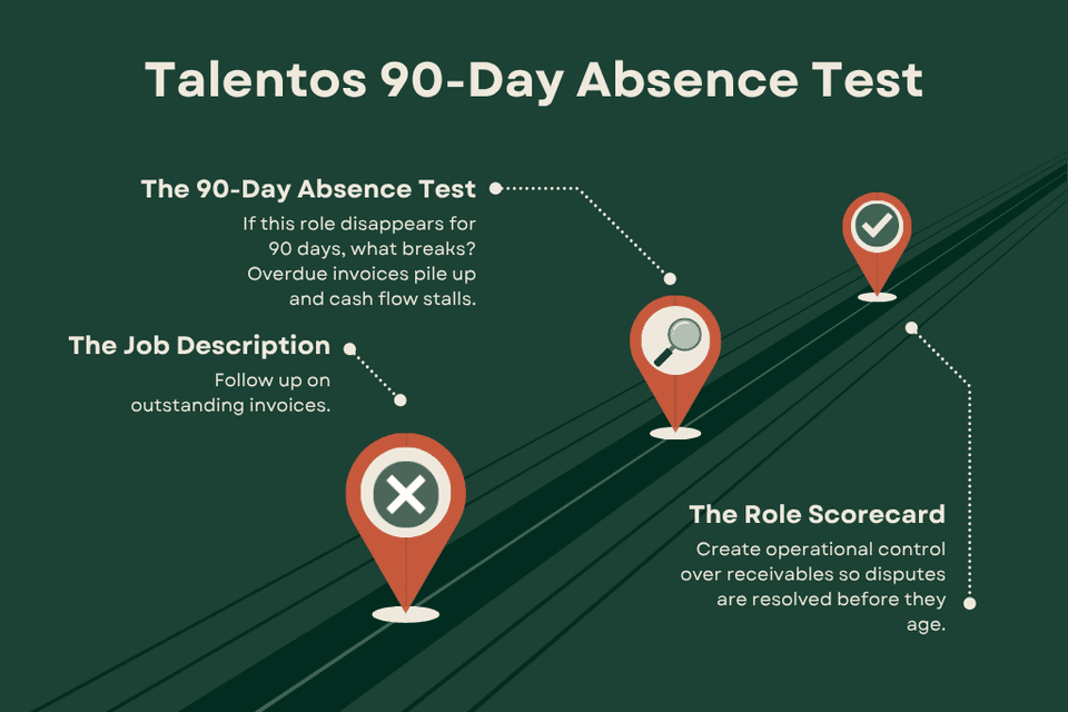 An infographic by Talentos titled "The 90-Day Absence Test." It uses a three-step horizontal flow to show how to translate a generic job description ("Follow up on invoices") into a concrete role scorecard outcome ("Create operational control over receivables") by asking what would break in the business if the role disappeared for 90 days.