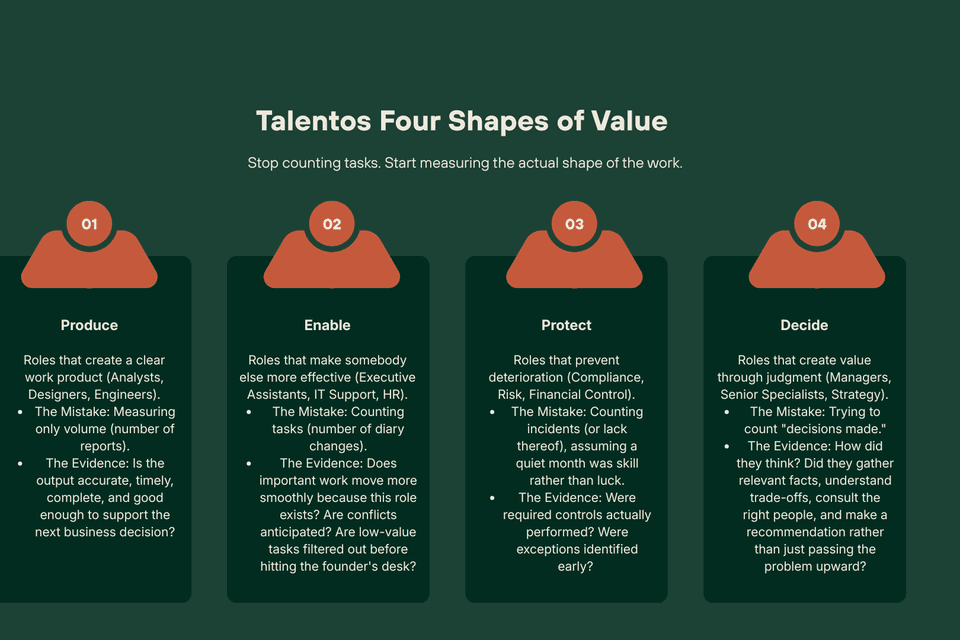 An infographic titled "Talentos Four Shapes of Value" with the subtitle "Stop counting tasks. Start measuring the actual shape of the work." It displays four columns categorized by how roles create value: 01 Produce (roles like Analysts; the mistake is measuring volume, the evidence is quality and accuracy), 02 Enable (roles like EAs; the mistake is counting tasks, the evidence is reduced friction and anticipated conflicts), 03 Protect (roles like Compliance; the mistake is counting incidents, the evidence is consistent execution of controls), and 04 Decide (roles like Managers; the mistake is counting decisions made, the evidence is how effectively they gathered facts and understood trade-offs).
