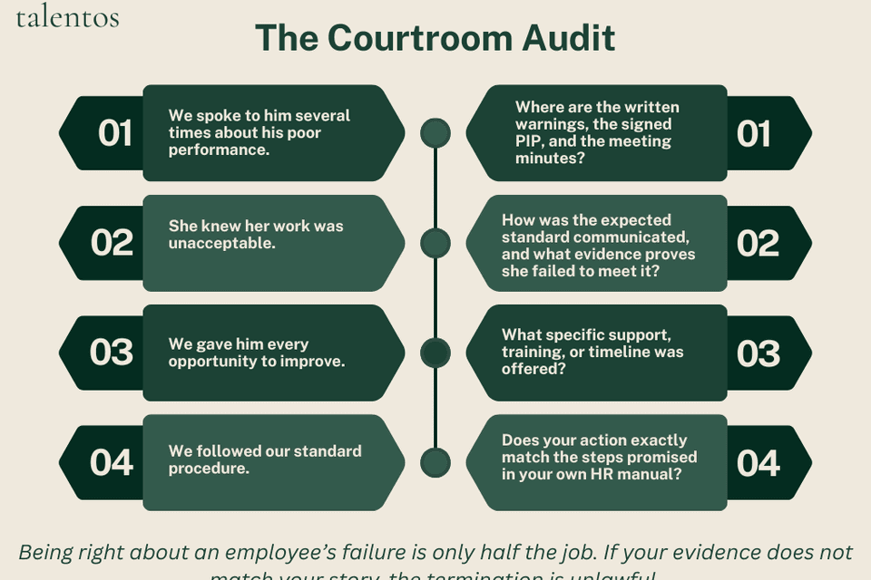 An infographic titled "The Courtroom Audit: How your management decisions are reconstructed by a judge years after the termination." It features a two-column comparison. The left column is "What Management Says" and the right column is "What the Court Asks." Row 1: "We spoke to him several times..." vs. "Where are the written warnings?" Row 2: "She knew her work was unacceptable." vs. "How was the expected standard communicated?" Row 3: "We gave him every opportunity." vs. "What specific support was offered?" Row 4: "We followed our standard procedure." vs. "Does your action exactly match your HR manual?" The footer reads: "The Valid-Reason Trap: Being right about an employee’s failure is only half the job. If your evidence does not match your story, the termination is unlawful.