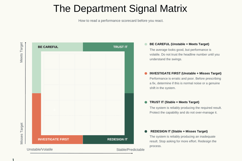 An infographic by Talentos titled "The Department Signal Matrix: How to read a performance scorecard before you react." It displays a four-quadrant grid. The vertical axis tracks the Result (Meets Target vs. Misses Target) and the horizontal axis tracks the System (Stable vs. Unstable). The top-left quadrant is "Trust It" (Stable and Meets Target). The bottom-left is "Redesign It" (Stable and Misses Target). The top-right is "Be Careful" (Unstable and Meets Target). The bottom-right is "Investigate First" (Unstable and Misses Target). The footer reads, "A red number is not a diagnosis. Stop managing by snapshot and start managing the pattern."