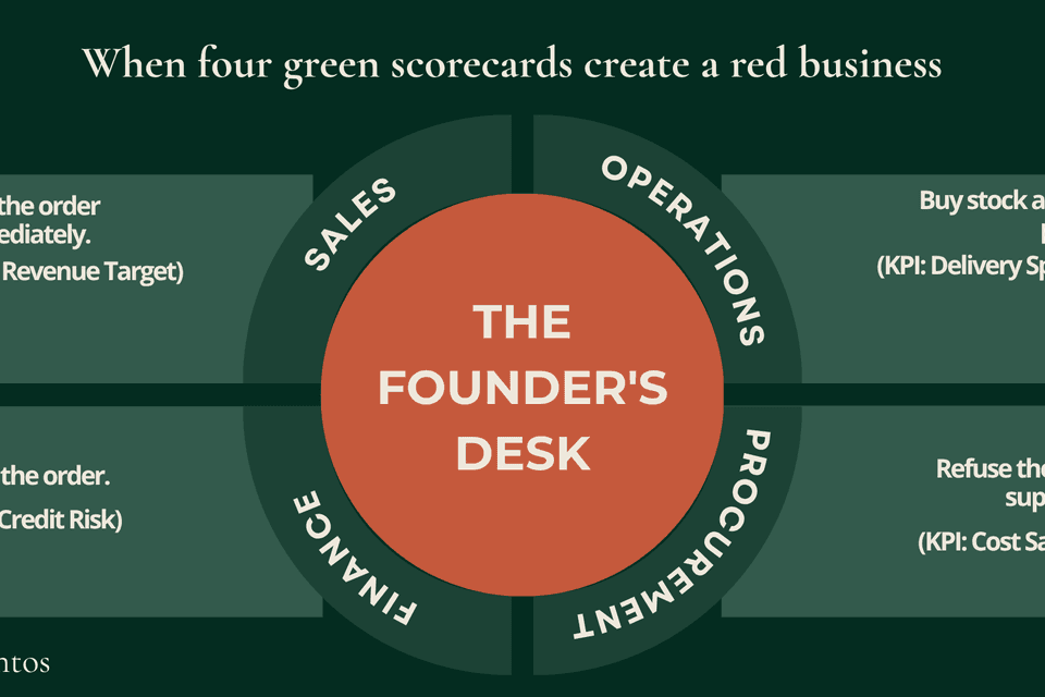 An infographic by Talentos titled "The KPI Collision." It shows four green departmental nodes (Sales, Operations, Procurement, Finance) all successfully hitting their individual KPIs, but giving conflicting demands that crash into a red central node labeled "The Founder's Desk," resulting in cross-functional gridlock.