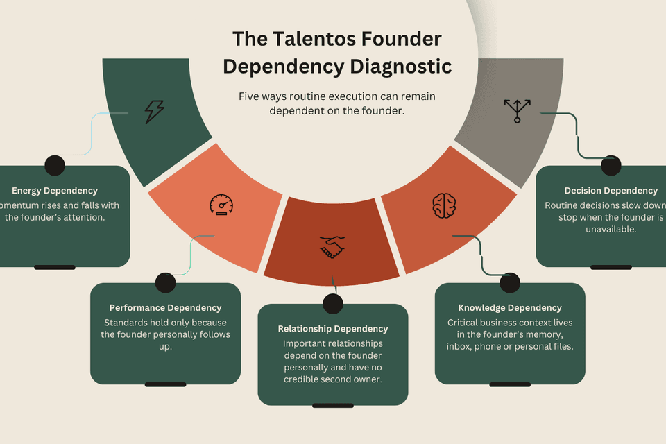 The Talentos Founder Dependency Diagnostic showing five forms of founder dependency: decision, knowledge, relationship, performance and energy dependency.