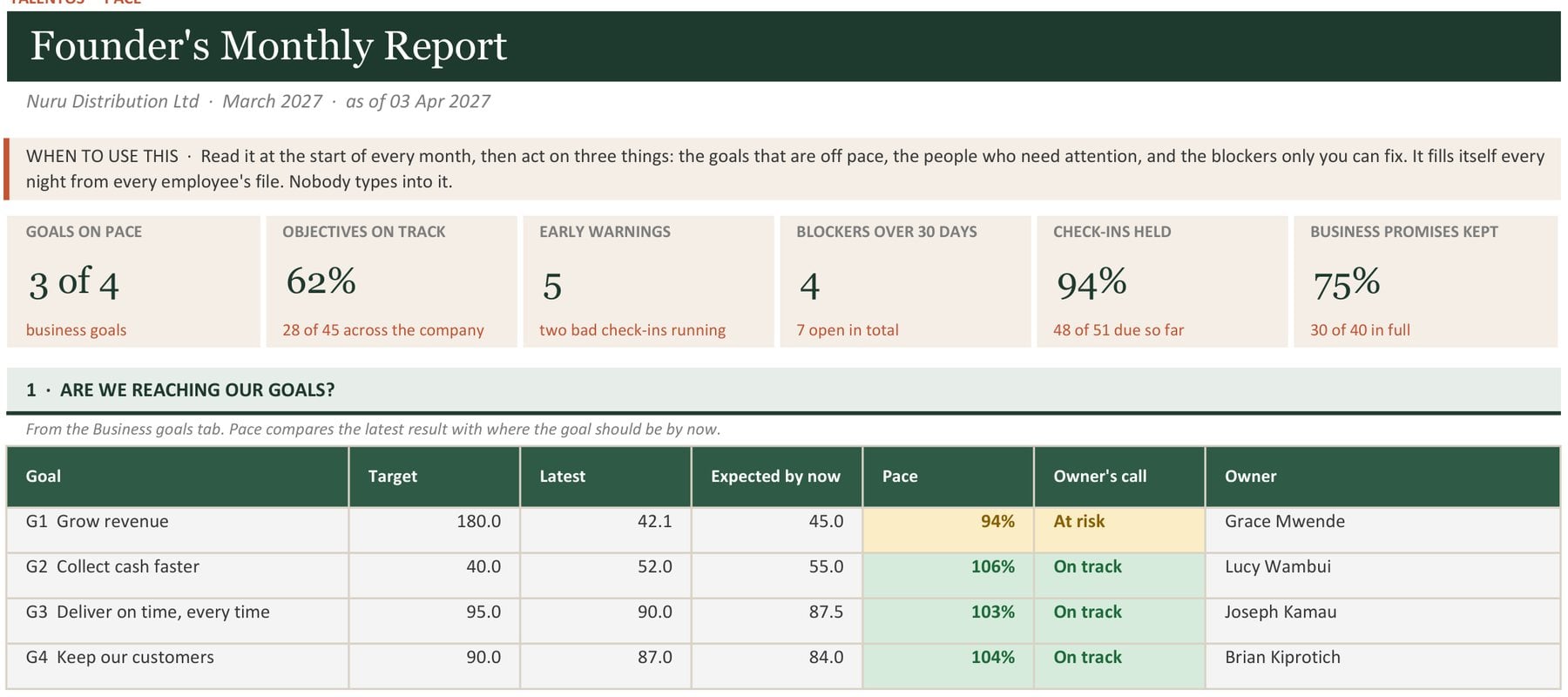 The founder’s monthly report for Nuru Distribution: six headline figures and the four business goals with their pace and owners