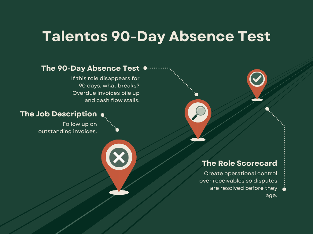 An infographic by Talentos titled "The 90-Day Absence Test." It uses a three-step horizontal flow to show how to translate a generic job description ("Follow up on invoices") into a concrete role scorecard outcome ("Create operational control over receivables") by asking what would break in the business if the role disappeared for 90 days.