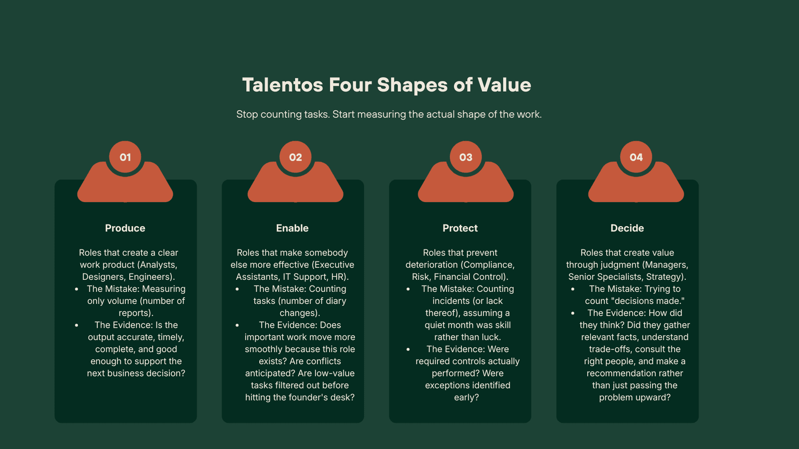 An infographic titled "Talentos Four Shapes of Value" with the subtitle "Stop counting tasks. Start measuring the actual shape of the work." It displays four columns categorized by how roles create value: 01 Produce (roles like Analysts; the mistake is measuring volume, the evidence is quality and accuracy), 02 Enable (roles like EAs; the mistake is counting tasks, the evidence is reduced friction and anticipated conflicts), 03 Protect (roles like Compliance; the mistake is counting incidents, the evidence is consistent execution of controls), and 04 Decide (roles like Managers; the mistake is counting decisions made, the evidence is how effectively they gathered facts and understood trade-offs).