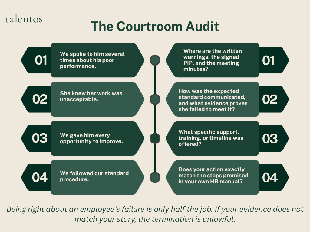 An infographic titled "The Courtroom Audit: How your management decisions are reconstructed by a judge years after the termination." It features a two-column comparison. The left column is "What Management Says" and the right column is "What the Court Asks." Row 1: "We spoke to him several times..." vs. "Where are the written warnings?" Row 2: "She knew her work was unacceptable." vs. "How was the expected standard communicated?" Row 3: "We gave him every opportunity." vs. "What specific support was offered?" Row 4: "We followed our standard procedure." vs. "Does your action exactly match your HR manual?" The footer reads: "The Valid-Reason Trap: Being right about an employee’s failure is only half the job. If your evidence does not match your story, the termination is unlawful.