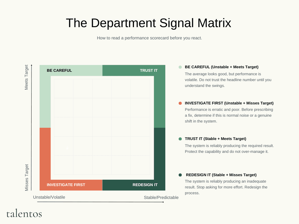 An infographic by Talentos titled "The Department Signal Matrix: How to read a performance scorecard before you react." It displays a four-quadrant grid. The vertical axis tracks the Result (Meets Target vs. Misses Target) and the horizontal axis tracks the System (Stable vs. Unstable). The top-left quadrant is "Trust It" (Stable and Meets Target). The bottom-left is "Redesign It" (Stable and Misses Target). The top-right is "Be Careful" (Unstable and Meets Target). The bottom-right is "Investigate First" (Unstable and Misses Target). The footer reads, "A red number is not a diagnosis. Stop managing by snapshot and start managing the pattern."