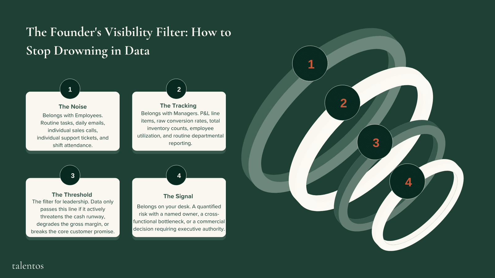 An infographic by Talentos titled "The Founder's Visibility Filter." A four-stage funnel demonstrating how to compress business data. It starts with wide "Noise" (employee activity), narrows to "Tracking" (departmental data), passes through a strict "Threshold" (material impact on cash, margin, or customer promise), and outputs pure "Signal" (founder-level risks and decisions).