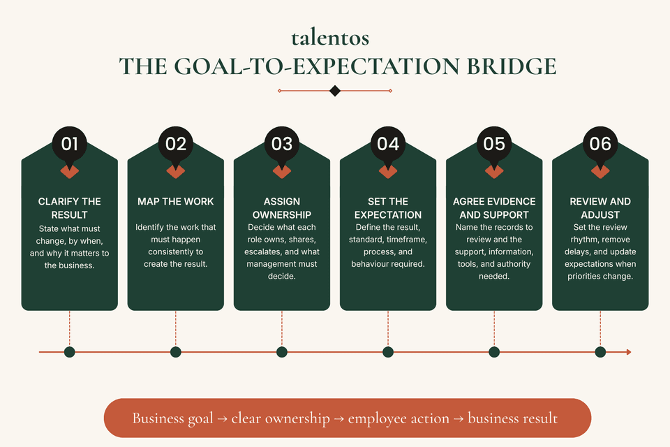 Six-step Talentos Goal-to-Expectation Bridge showing how a business result is translated into required work, clear ownership, employee performance expectations, evidence and support, and regular review.