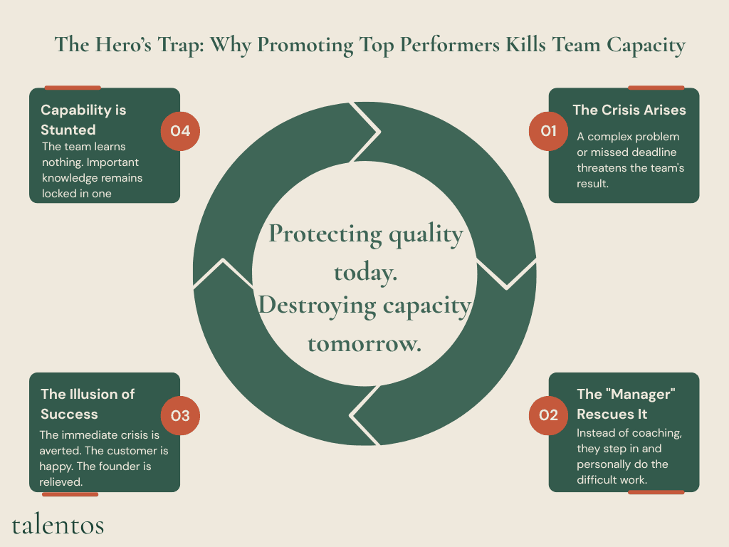 A circular flowchart infographic by Talentos titled "The Hero's Trap: Why Promoting Top Performers Kills Team Capacity." It illustrates a four-step vicious cycle: 1. The Crisis Arises. 2. The "Manager" Rescues It by doing the work personally. 3. The Illusion of Success (the immediate crisis is averted). 4. Capability is Stunted because the team learns nothing. The cycle repeats. In the center, text reads: "Protecting quality today. Destroying capacity tomorrow."