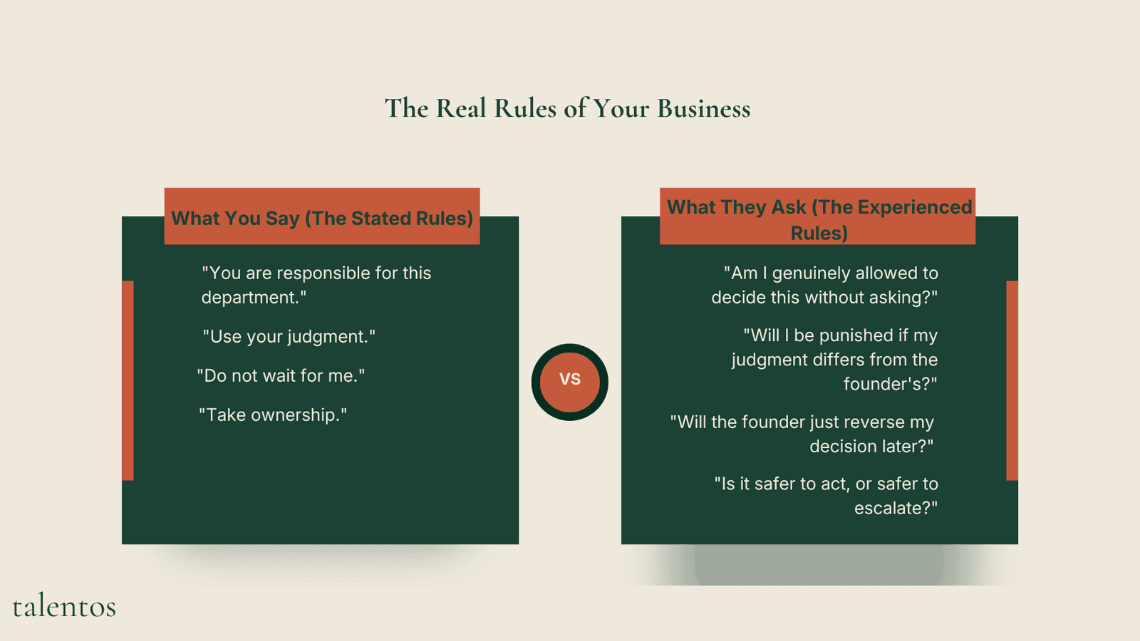 An infographic by Talentos titled "The Real Rules of Your Business," contrasting two columns. The left column, "What You Say (The Stated Rules)," lists phrases like "You are responsible for this department," "Use your judgment," "Do not wait for me," and "Take ownership." The right column, separated by a "VS" badge, is titled "What They Ask (The Experienced Rules)" and lists the corresponding internal questions: "Am I genuinely allowed to decide this without asking?", "Will I be punished if my judgment differs from the founder's?", "Will the founder just reverse my decision later?", and "Is it safer to act, or safer to escalate?"