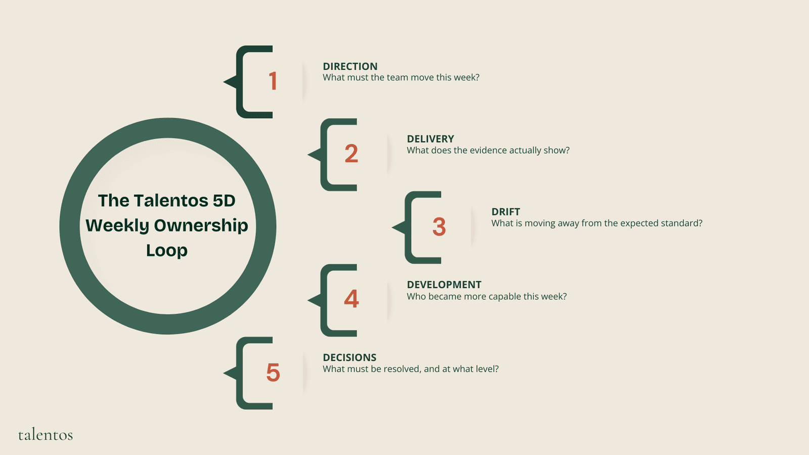 An infographic by Talentos titled "The Talentos 5D Weekly Ownership Loop." It displays a continuous, five-step circular framework for managers. The five steps are: Direction (What must the team move this week?), Delivery (What does the evidence actually show?), Drift (What is moving away from the expected standard?), Development (Who became more capable this week?), and Decisions (What must be resolved, and at what level?). Arrows connect the steps in a continuous cycle.