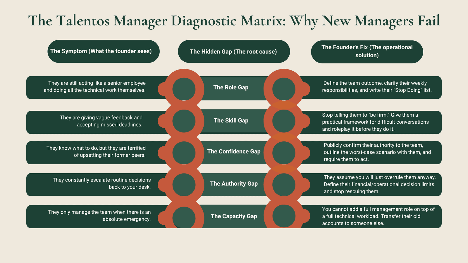 An infographic by Talentos titled "The Talentos Manager Diagnostic Matrix: Why New Managers Fail." It is a three-column table diagnosing five transition gaps: The Role Gap, The Skill Gap, The Confidence Gap, The Authority Gap, and The Capacity Gap. For each gap, it lists the symptom the founder sees and the specific operational fix the founder must apply to correct it.