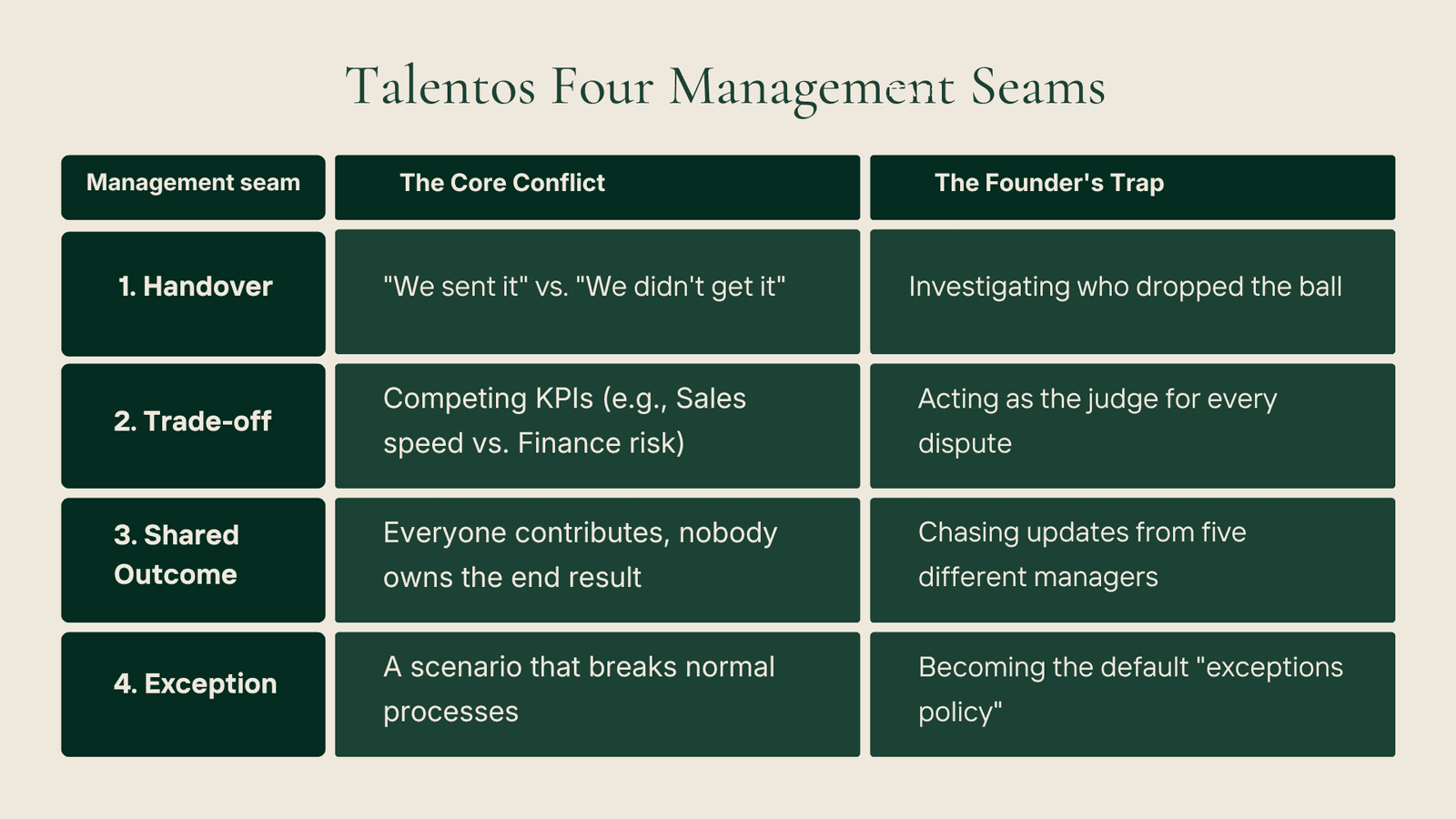 The Talentos Management Seam Framework showing four management seams—handover, trade-off, shared outcome and exception—and the founder’s trap created by each.
