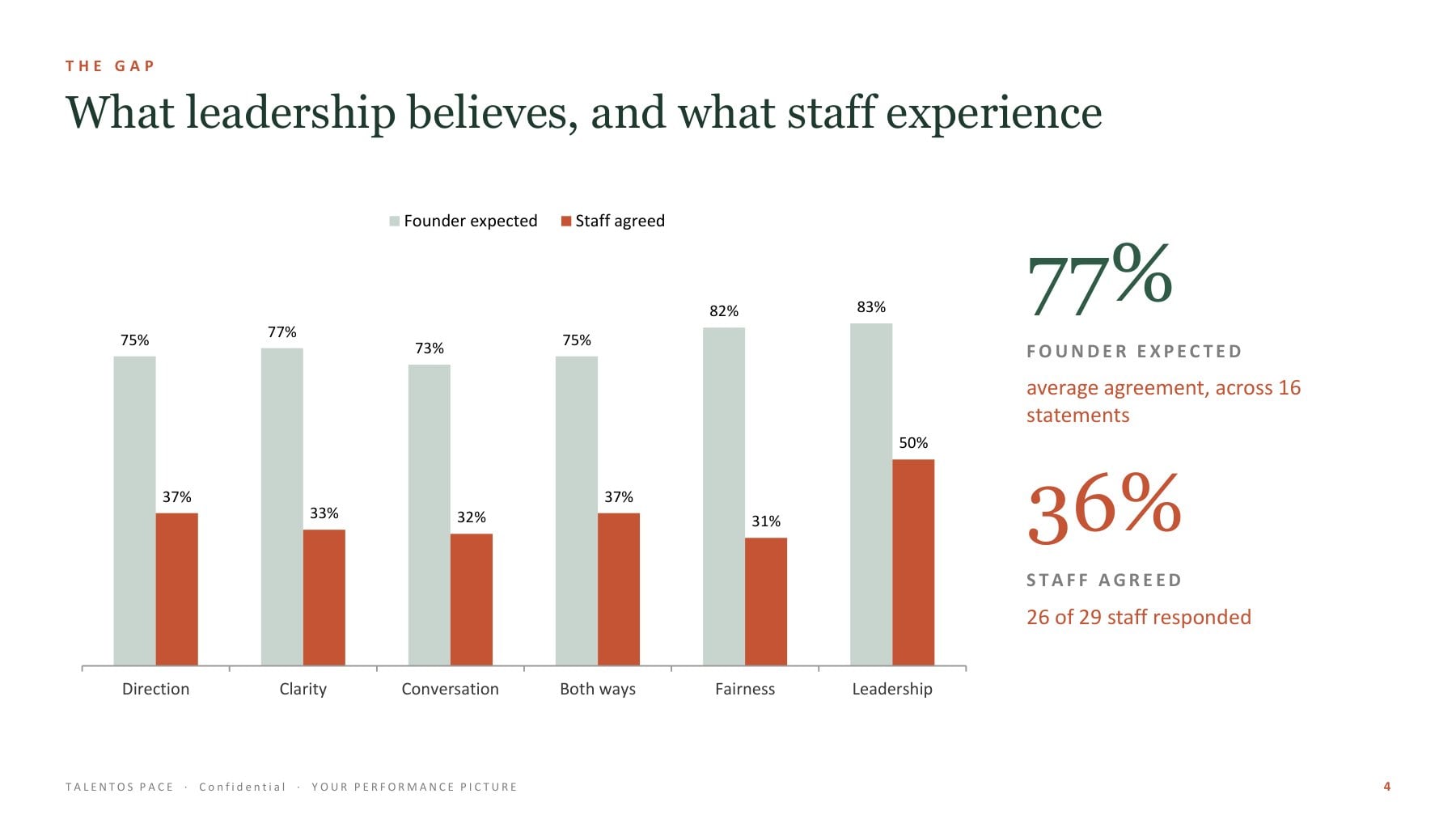 Performance Picture page: what leadership believes and what staff experience