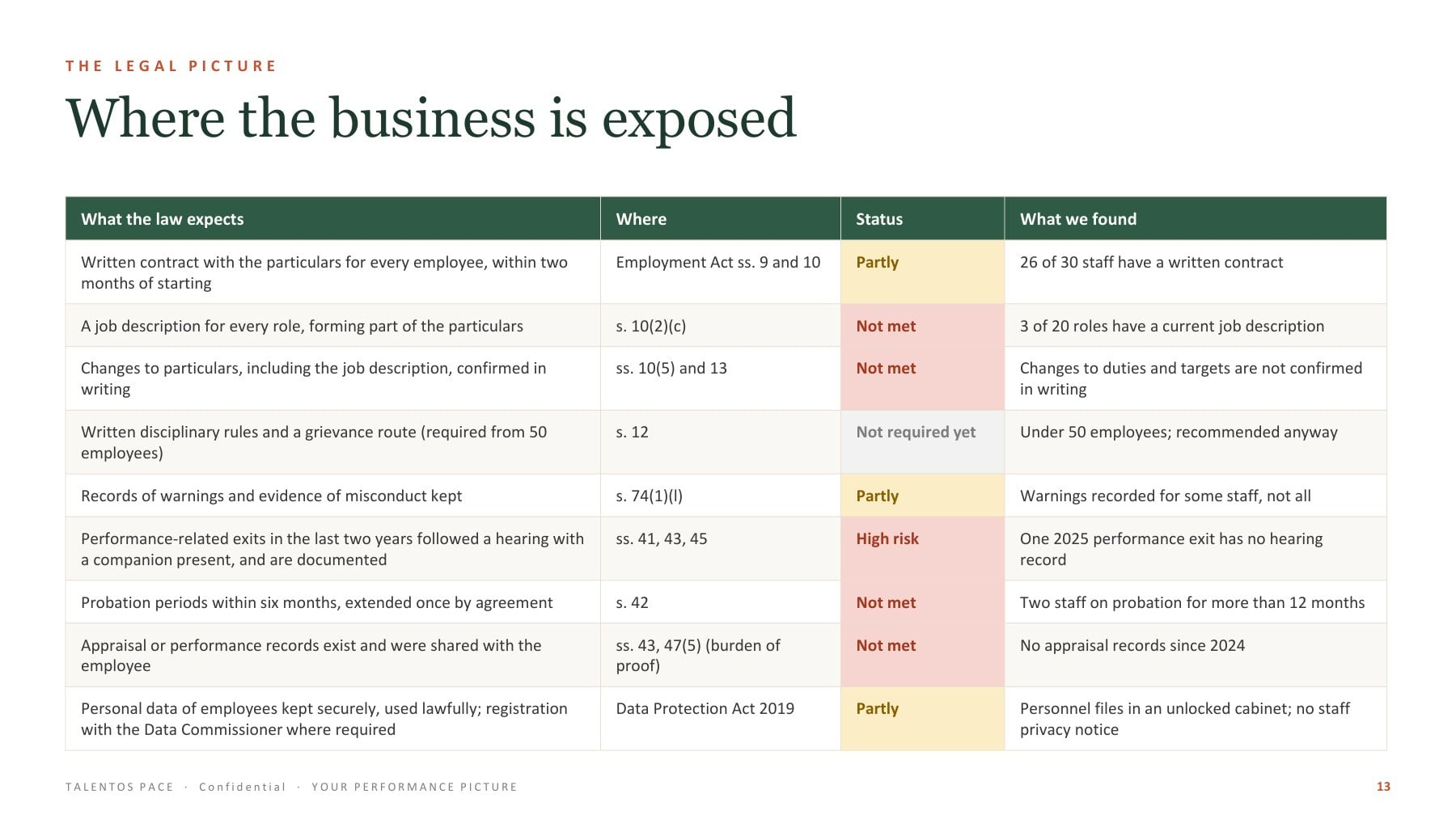 Performance Picture page: where the business is exposed, a table of legal requirements