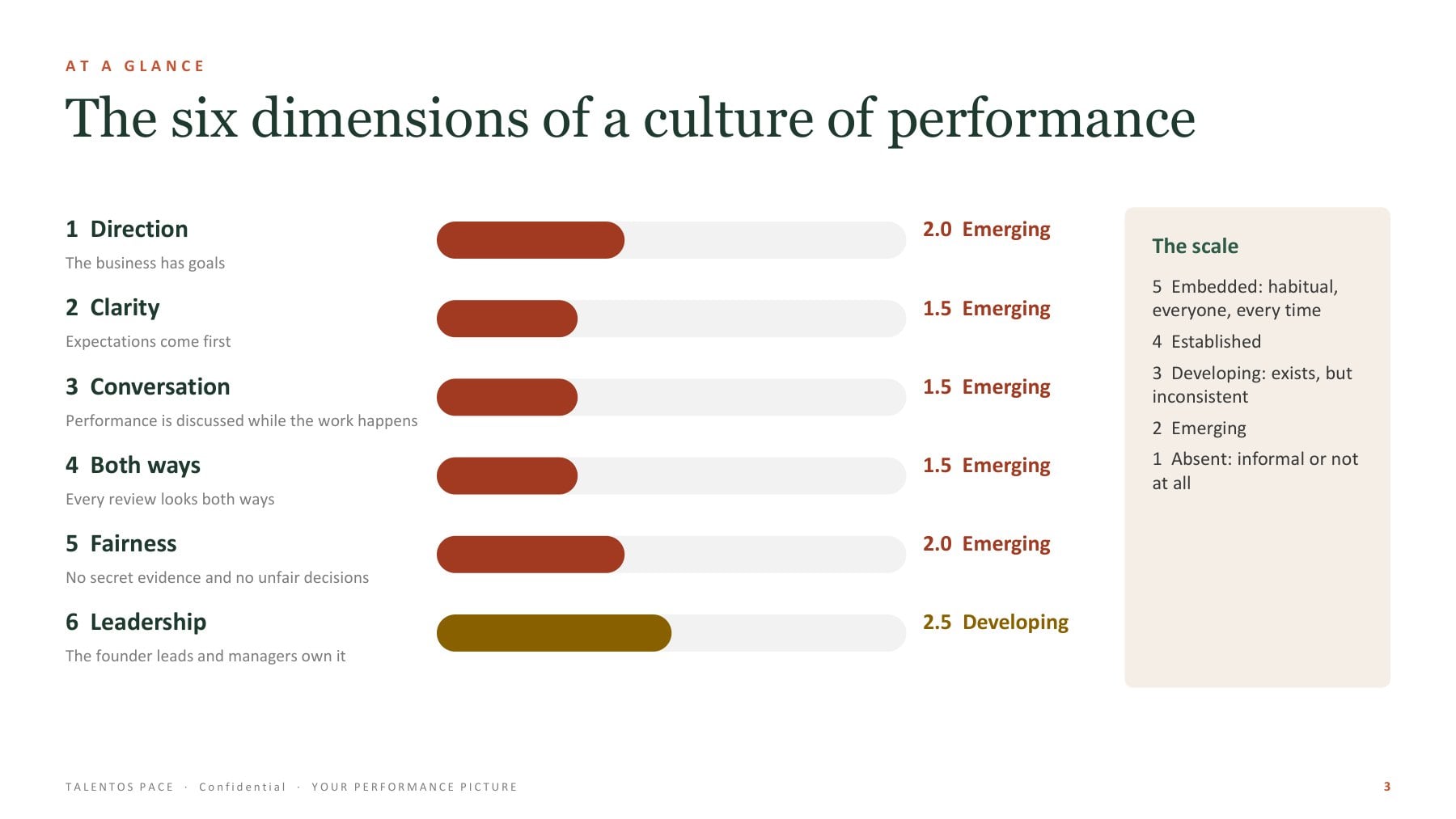 Performance Picture page: the six conditions scored