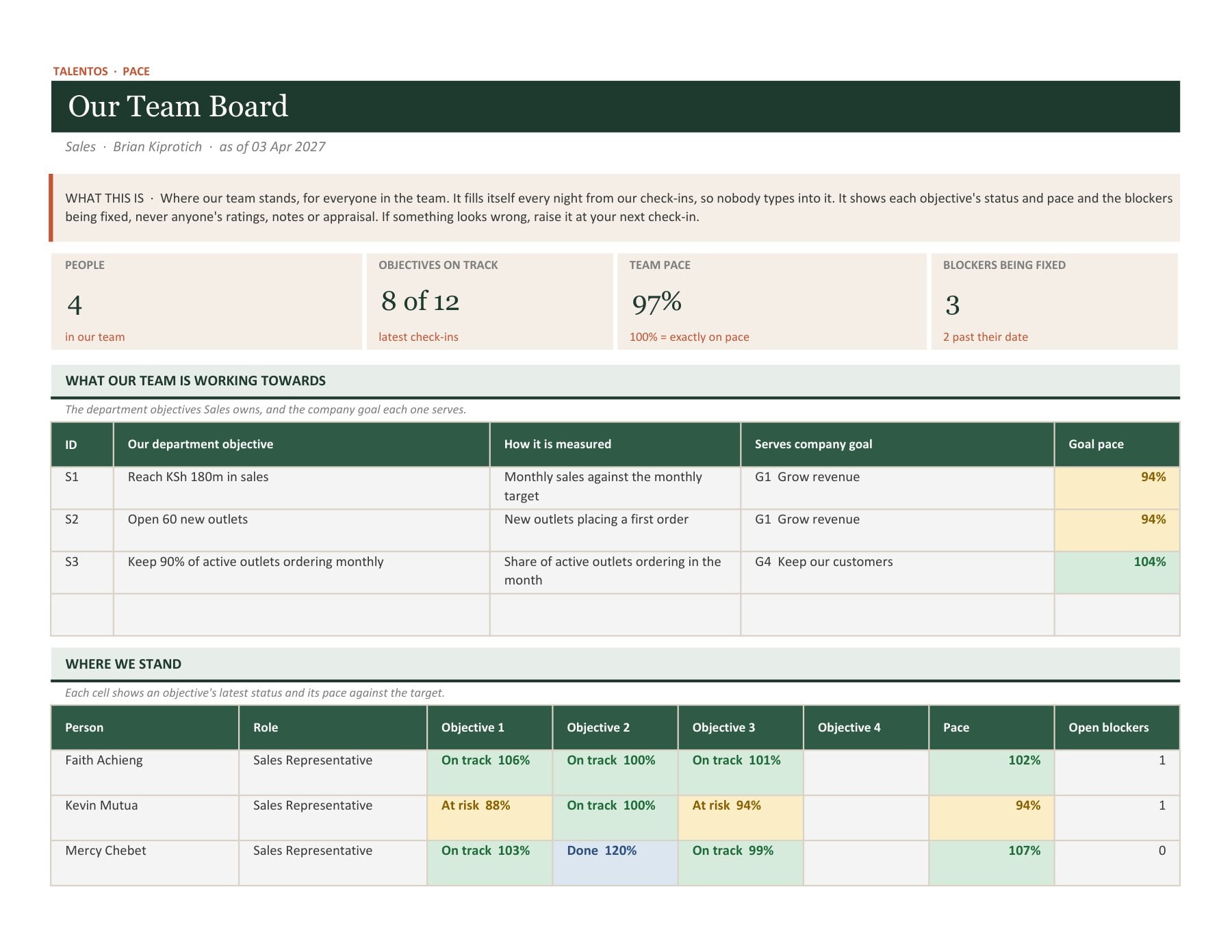 Our Team Board: objectives, progress and blockers for the Sales team