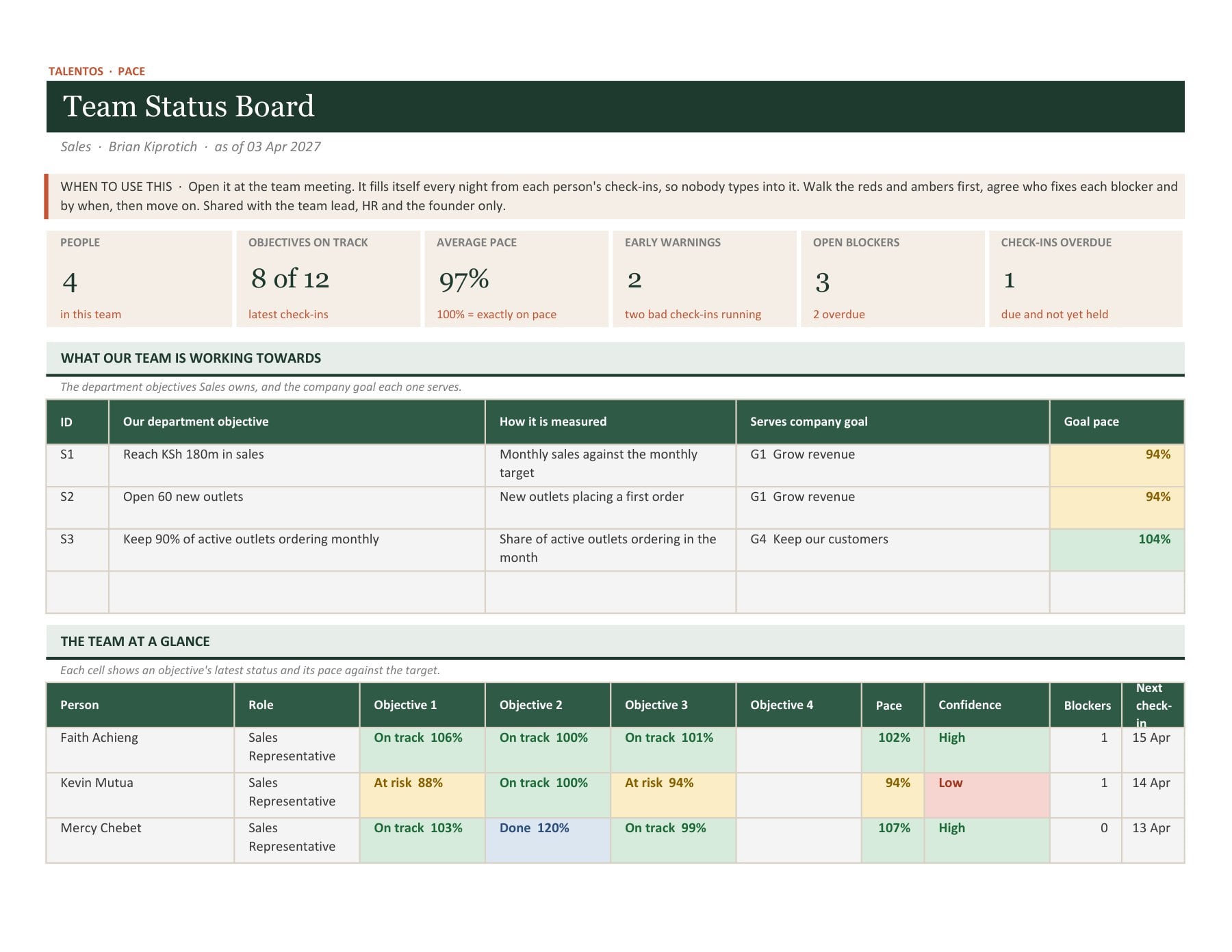 Team status board showing objectives, progress and blockers